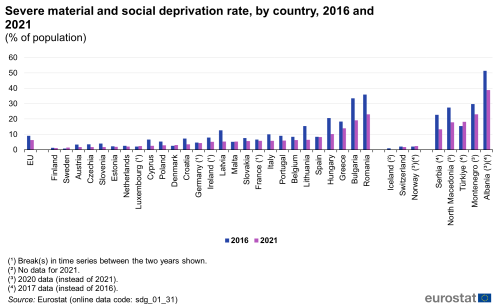 A double vertical bar chart showing the severe material and social deprivation rate, by country in 2016 and 2021 as a percentage of the population in the EU, EU Member States and other European countries. The bars show the years.