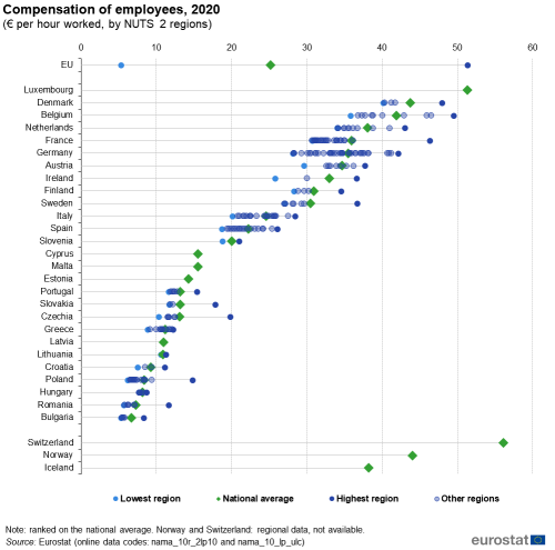Scatter chart showing compensation of employees in euros per hour worked by NUTS 2 regions in the EU, individual EU Member States, Switzerland, Norway and Iceland. Each country has four scatter plots representing lowest region, national average, highest region and other regions for the year 2020.