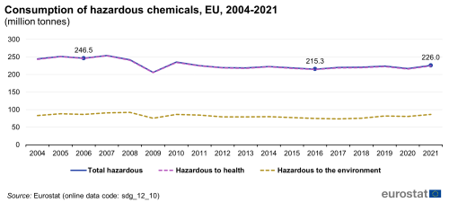 A line chart with three lines showing the consumption of hazardous chemicals in million tonnes, in the EU from 2004 to 2021. The lines show the figures for total hazardous chemicals, chemicals hazardous to health, and those hazardous to the environment.