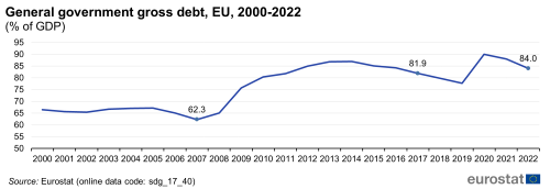 a line chart with a line showing the General government gross debt in the EU from 2000 to 2022 as a percentage of GDP.