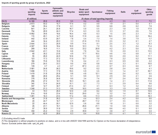 Table showing the imports of sorting goods by group of products in 2022 for the EU, the EU Member States, some of the EFTA countries, some of the candidate countries and one potential candidate.