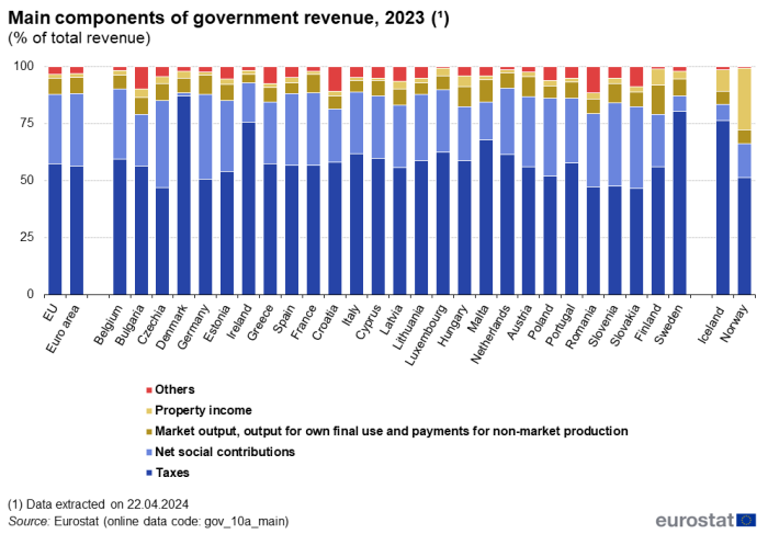 Stacked vertical bar chart showing main components of government revenue as percentage of total revenue in the EU, euro area, individual EU Member States, Norway, Iceland and Switzerland. Totalling 100 percent, each country column has five stacks representing taxes, net social contributions, market output, property income and others for the year 2023.