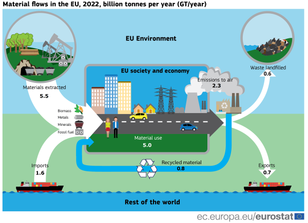 Infographic flow chart showing material flows in the EU as billion tonnes per year for the year 2022.