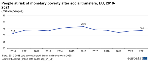 A line chart with a line showing the number of people at risk of monetary poverty after social transfers in the EU from 2010 to 2021.