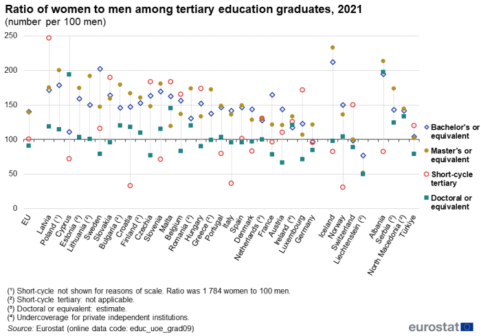 Scatter chart showing ratio of women as number per 100 men among tertiary education graduates in the EU, individual EU Member States, EFTA countries, Serbia, Türkiye, Albania and North Macedonia for the year 2021. Each country has four scatter plots representing bachelor's or equivalent, master's or equivalent, short-cycle tertiary and doctoral or equivalent.