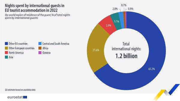 Infographic doughnut chart showing percentage of total nights spent by international guests in EU tourist accommodation by world region of residence of the guest in the year 2022.