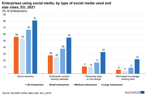 a vertical bar chart with four bars showing the enterprises using social media, by type of social media used and size class in the EU in the year 2021, the bars show the different sizes of enterprises.
