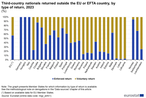 A vertical stacked bar chart showing Non-EU citizens returned outside the EU or EFTA country, by type of return, 2023. The bars show enforced return and voluntary return.