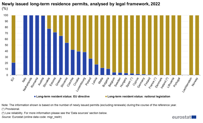Stacked vertical bar chart showing percentage of newly issued long-term residence permits analysed by legal framework in individual EU Member States, Norway and Switzerland. Totalling 100 percent, each country column has two stacks representing long-term resident status through EU directive and long-term resident status through national legislation for the year 2022.