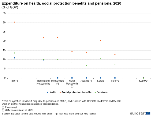 a scatter chart showing Expenditure on health, social protection benefits and pensions, in 2020 as a percentage of GDP in Kosovo, Albania, Bosnia and Herzegovina, Türkiye, North Macedonia, Montenegro, Serbia, and the EU. The points on the chart show health, social protection benefits and pensions.
