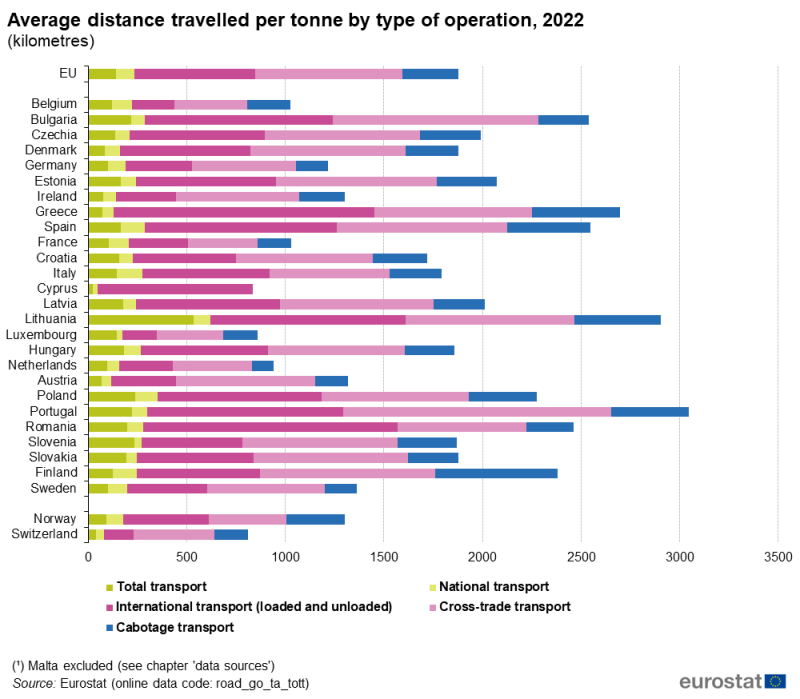 a horizontal bar chart showing the average distance travelled per tonne by type of operation in 2022 in the EU, EU Member States and some EFTA countries.