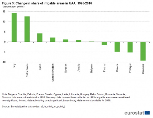 a vertical bar chart showing the change in share of irrigable areas in UAA from the year 1995 to the year 2016, in some of the Member States.