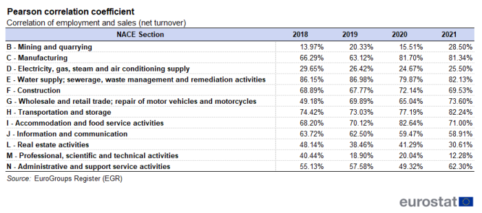 A table showing, by industry, the Pearson correlation coefficient between employment and net turnover for the period 2018 - 2021.