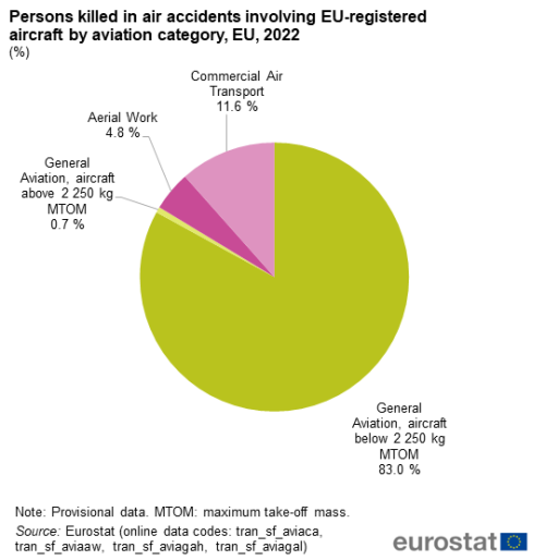 Pie chart showing percentage of persons killed in air accidents involving EU registered aircraft by aviation category in the EU for the year 2022.