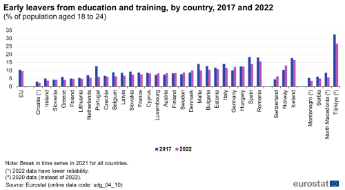 A double vertical bar chart showing early leavers from education and training, by country in 2017 and 2022 as a percentage of the population aged 18 to 24 in the EU, EU Member States and other European countries. The bars show the years.
