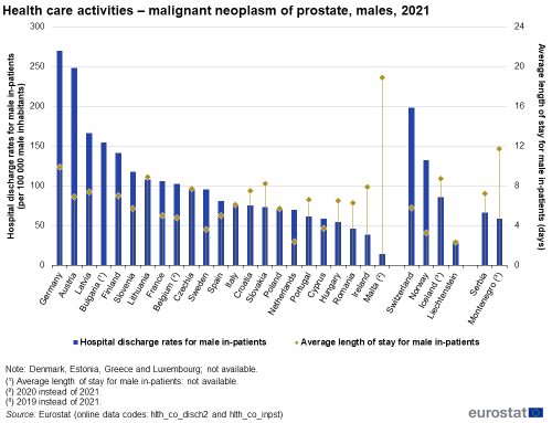 a vertical bar chart with two axis, the left axis shows hospital discharge rates for male in-patients, the right axis shows average length of stay for male in-patients, in the EU Member States, some EFTA countries some potential countries.
