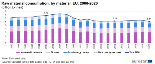 A vertical stacked bar chart with a line showing raw material consumption in billion tonnes, by material in the EU, from 2000 to 2022. The bars represent the non-metallic minerals, biomass, fossil energy carriers, and metal ores; the line represents the total raw material consumption.