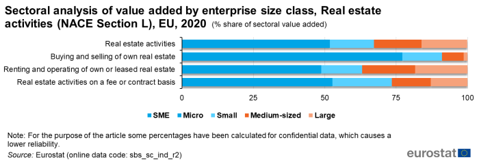 Horizontal stacked bar chart showing sectoral analysis of value added by enterprise size class in real estate activities as percentage share of sectoral value added in the EU for the year 2020. Each of the four real estate activities have a bar with five stacks representing SME, micro, small, medium-sized and large enterprises totalling one hundred percent.