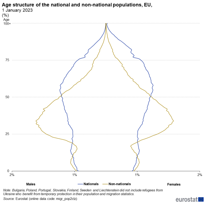 Population pyramid on the age structure of the national and non-national populations on 1 January 2023 in EU. For each year of age its percentage is shown among male nationals, male non-nationals, female nationals and female non-nationals.