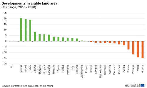 a vertical bar chart showing developments in arable land area in the EU and EU Member States from 2010 until 2020.