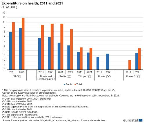 a double vertical bar chart showing expenditure on health in 2011 and 2021. The bars show public and total for the years in Albania, Türkiye, Bosnia Herzegovina, Serbia, Kosovo and the EU.