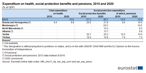 a table showing the Expenditure on health, social protection benefits and pensions in 2010 and 2020 Kosovo, Albania, Bosnia and Herzegovina, Türkiye, North Macedonia, Montenegro, Serbia, and the EU.