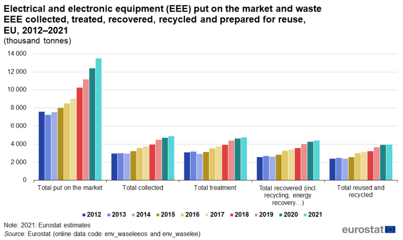Vertical bar chart showing thousand tones of electrical and electronic equipment. Five sections represent total put on market, total collected, total treatment, total recovered and total reused and recycled. Each section has 10 columns representing each year from 2012 to 2021.