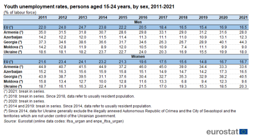 a table on the Youth unemployment rates, persons aged 15 to 24 years, by sex, from 2011 to 2021 as a percentage of labour force in the EU, Armenia, Azerbaijan, Georgia, Moldova and the Ukraine.