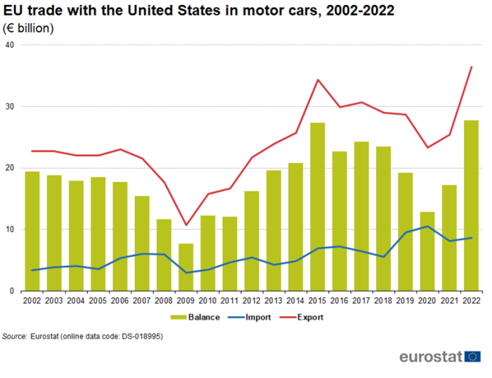 Combined line chart and vertical bar chart showing EU trade with the United States in motor cars as euro billions. For the years 2002 to 2022, two lines represent import and export, whilst the bar chart columns represent balance.