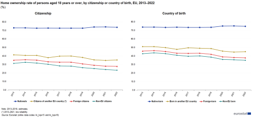 Two line charts showing the home ownership rate in the EU of persons aged 18 years or over for the years 2013 to 2022. Data are shown in percentage for citizenship in the first chart and by country of birth in the second chart.