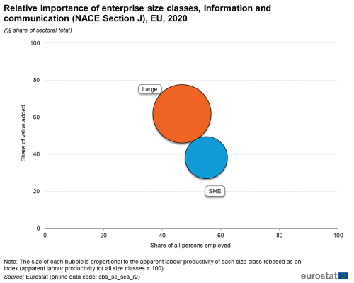 a bubble chart with two bubbles showing the relative importance of enterprise size classes, Information and communication for NACE Section J in the EU in 2020.