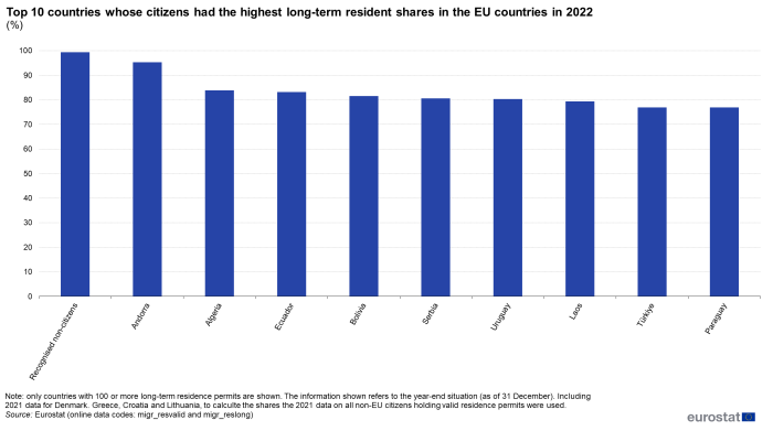 Vertical bar chart showing percentages for top 10 countries whose citizens had the highest long-term resident shares in the EU countries in 2022.