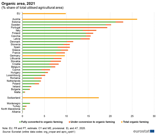 A horizontal stacked bar chart showing the organic area in the EU for the year 2021, expressed as percentage share of total utilised agricultural area. Data is shown for the EU, the EU Member States, one of the EFTA countries and some of the candidate countries.