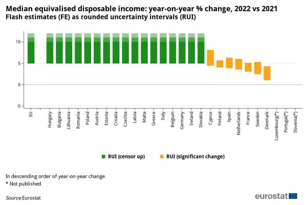 a vertical bar chart showing the Change in median equivalised disposable income in the EU and EU Member States.