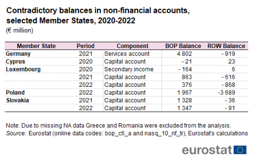 Table on contradictory balances in non-financial accounts in million euro in selected Member States during the years 2019 to 2021.