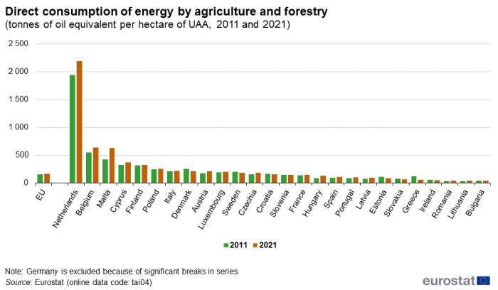 Vertical bar chart showing direct consumption of energy by agriculture and forestry as tonnes of oil equivalent per hectare of utilised agricultural area (UAA) in the EU and individual EU Member States. Each country has two columns comparing the year 2011 with 2021.