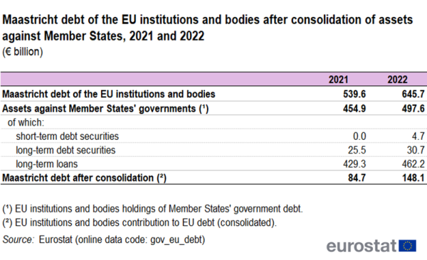 Table on Maastricht debt of the EU institutions and bodies after consolidation of assets against Member States in 2021 and 2022. The three main rows are: Maastricht debt of the EU institutions and bodies (consolidated), assets against Member States' governments, and Maastricht debt after consolidation. In addition, the three components of assets against Member States' governments are shown. They are: short-term debt securities, long-term debt securities, and long-term loans. The two columns show the values for the years 2021 and 2022.