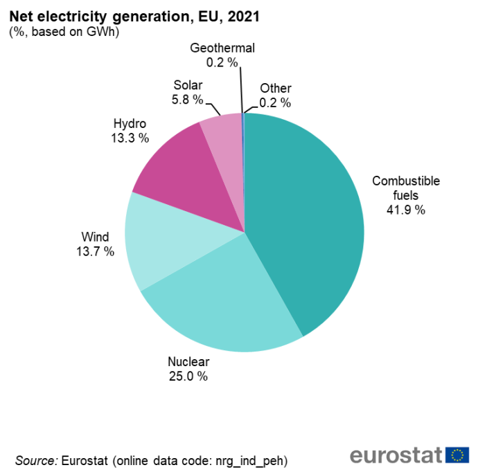 Pie chart showing net electricity generation in percentages based on gigawatt hours in the EU. Sections represent combustible fuels, nuclear, wind, hydro, solar, geothermal and other for the year 2021.