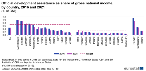 A double vertical bar chart with two horizontal lines showing the Official development assistance as share of gross national income, by country in 2016 and 2021 as a percentage of GNI in the EU, EU Member States and some of the EFTA countries. The bars show the years and the lines shows the targets.