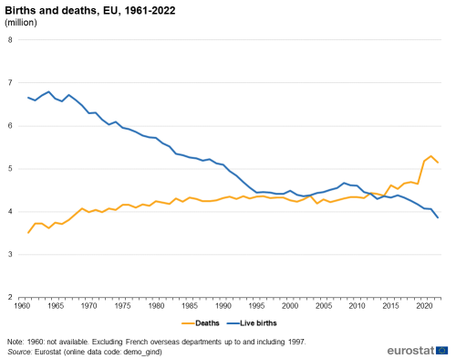 A line chart showing births and deaths, in the EU from 1961 to 2022.