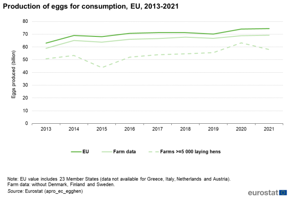 a line chart with three lines showing the production of eggs for consumption in the EU from 2013 to 2021, the lines show, EU, Farm data and farms with>=5 000 laying hens