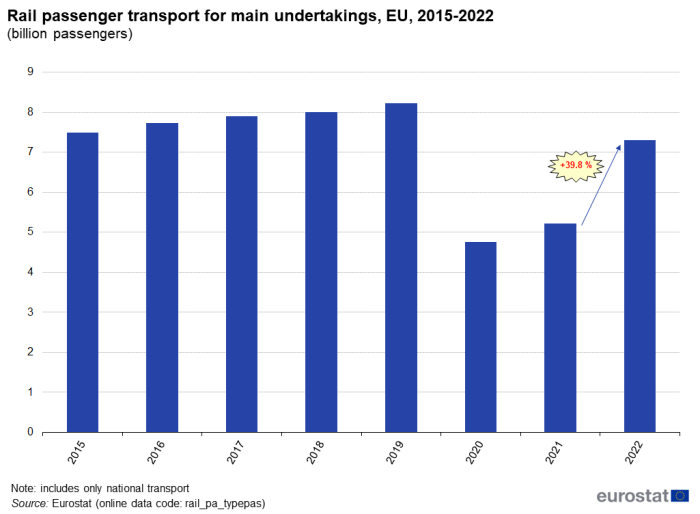 Vertical bar chart showing rail passenger transport for main undertakings as billion passengers in the EU for the years 2015 to 2022.