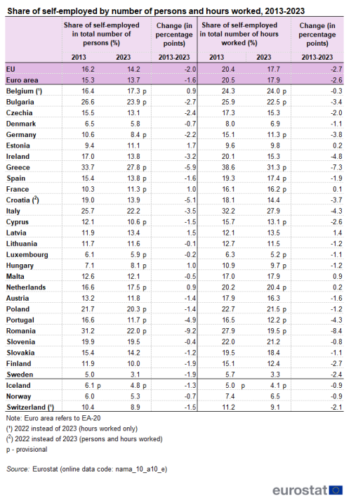 A table showing Self-employed by number of persons and hours worked for the years from 2013 to 2023, as percentage change in the EU, the euro area, EU countries and some of the EFTA countries.