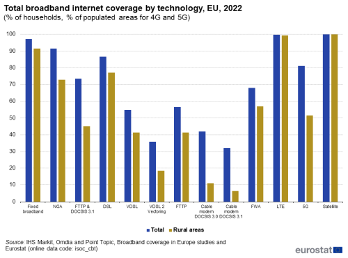 a double vertical bar chart showing the broadband internet coverage by tech in the EU in 2022 the bars show total and rural areas.