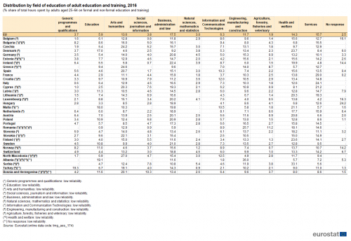 Table showing distribution share of total hours spent by adults aged 25 to 64 years on formal and non-formal education and training as percentage share of total hours spent by adults aged 25 to 64 years on formal and non-formal education and training in the EU, individual EU countries, Switzerland, Norway, Türkiye, Serbia, North Macedonia, Albania and Bosnia and Herzegovina for the year 2016.