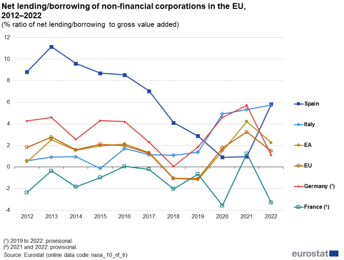 Line chart showing net lending/borrowing of non-financial corporations as percentage ratio of net lending/borrowing to gross value added. Six lines represent the EU, euro area, France, Spain, Italy and Germany over the years 2012 to 2022.