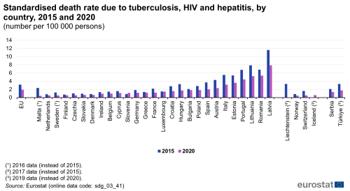 A double vertical bar chart showing the standardised death rate due to tuberculosis, HIV and hepatitis, by country in 2015 and 2020 as a number per 100 000 persons, in the EU, EU Member States and other European countries. The bars show the years.