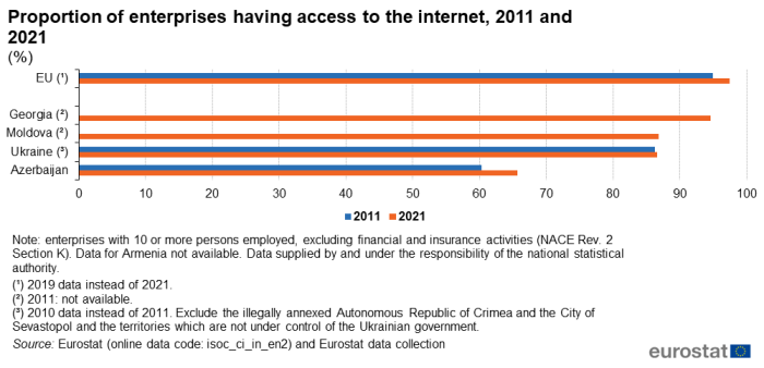 Horizontal bar chart showing percentage proportion of enterprises having access to the internet in the EU, Moldova, Georgia, Ukraine and Azerbaijan. Each country has two bars comparing the year 2011 with 2021.