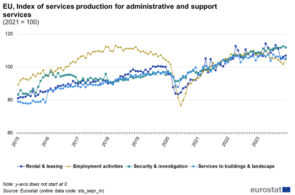 Line chart showing monthly data index of services production for administrative and support services in the EU. Four lines represent the main activity categories over the period 2015 to 2023 with the value indexed at one hundred in 2021and seasonally adjusted.