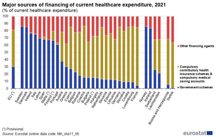 Stacked vertical bar chart showing major sources of financing of current healthcare expenditure as percentage of current healthcare expenditure in the EU, individual EU Member States, EFTA countries, Bosnia and Herzegovina and Serbia. Totalling 100 percent, each country column has three stacks representing government schemes, compulsory contributory health insurance schemes and compulsory medical savings accounts and other financing agents for the year 2021.